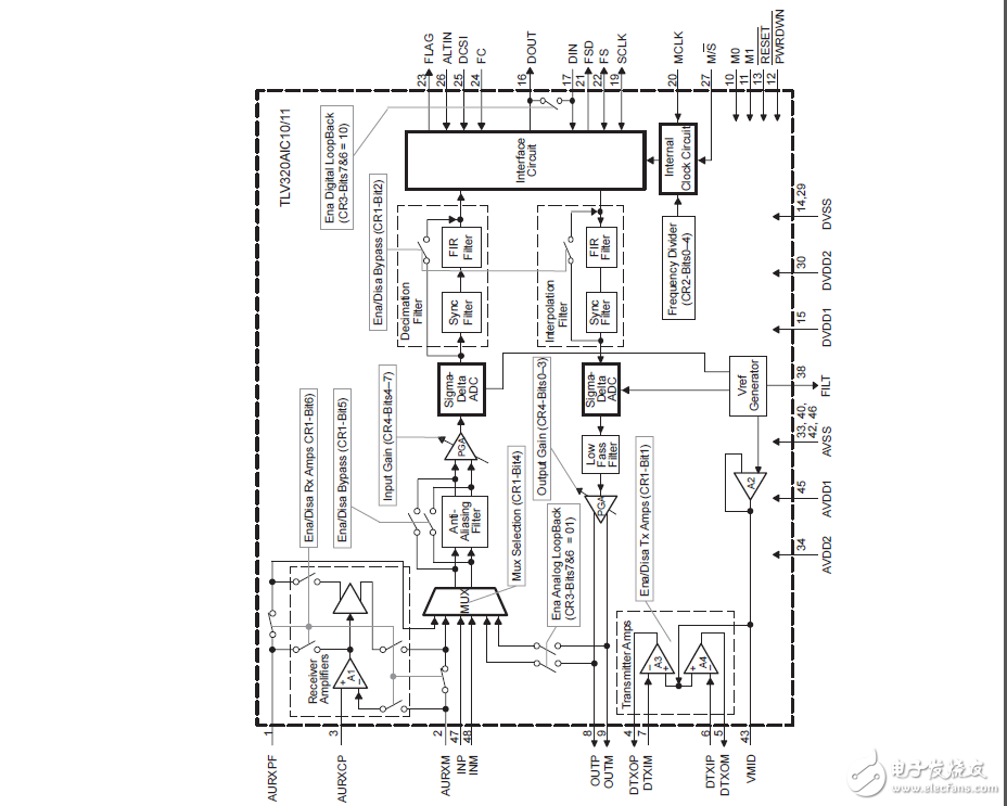 TLV320AIC10 /11评价概述模块（EVM）