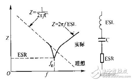 在实际电容器的频率曲线上，谐振频率点f0时得到阻抗的最小值，称此频率点为自谐振频率，该点的阻抗值为等效串联阻抗ESR的大小。频率低于f0，器件显电容特性；频率高于f0，器件显电感特性。