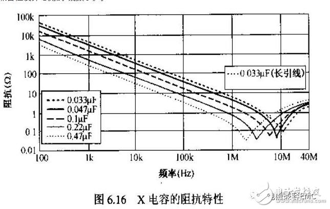 在实际电容器的频率曲线上，谐振频率点f0时得到阻抗的最小值，称此频率点为自谐振频率，该点的阻抗值为等效串联阻抗ESR的大小。频率低于f0，器件显电容特性；频率高于f0，器件显电感特性。