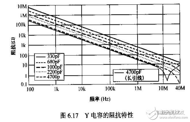 在实际电容器的频率曲线上，谐振频率点f0时得到阻抗的最小值，称此频率点为自谐振频率，该点的阻抗值为等效串联阻抗ESR的大小。频率低于f0，器件显电容特性；频率高于f0，器件显电感特性。