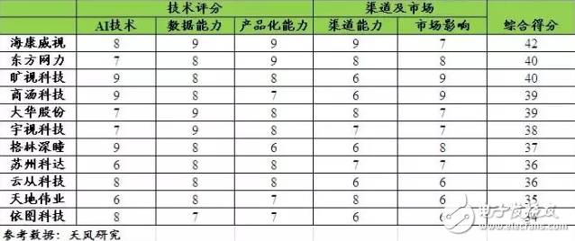 借助算法、芯片及数据，人工智能真火了！