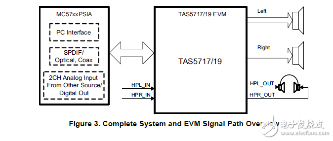 TAS5717/19的集成电容数字音频功率放大器