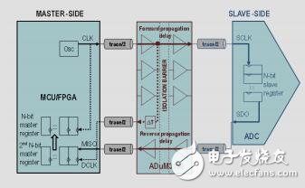 高带宽传感器的SPI隔离