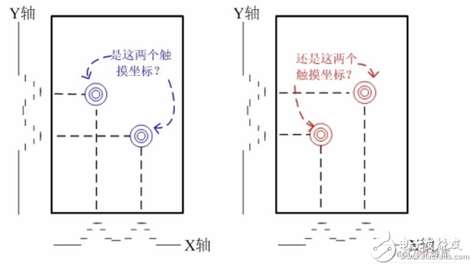 如果是单点触摸，则在X轴和Y轴方向的投影都是唯一的，组合出的坐标也是唯一的；如果在触摸屏上有两点触摸并且这两点不在同一X方向或者同一Y方向，则在X和Y方向分别有两个投影，则组合出4个坐标。显然，只有两个坐标是真实的，另外两个就是俗称的”鬼点”。因此，自电容屏无法实现真正的多点触摸。