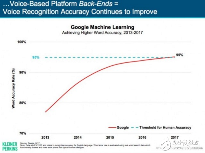 谷歌的软件竟能听懂95%的人话了？逼近人类的程度！
