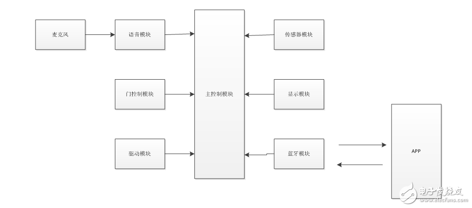 垃圾分类回收系统设计报告