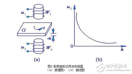 涡流式传感器解析，涡流式传感器的原理、特性、应用及其等效电路