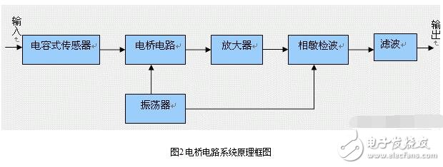 电容式传感器的分类、优缺点和电容式传感器的测量转换电路