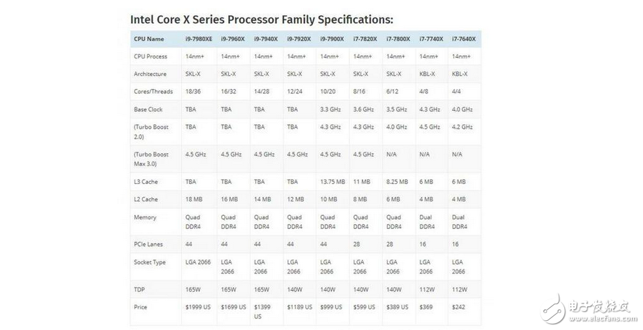 英特尔Skylake X处理器现身跑分库：对比AMD Ryzen处理器结果有点