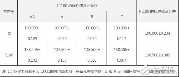 pt100温度传感器的工作电路及原理与pt100温度传感器的检定点选择