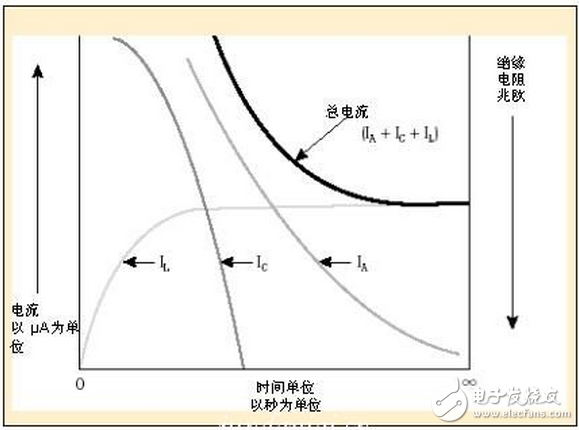 通过绝缘体，导体或地线的电流很少（微安）。如果绝缘劣化会出现电流增加或吸收电流消失后有电流增加。（参见：图1）由于它相当稳定，对于测试绝缘电阻来说，这是最重要的电流。