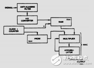 轻松设计数字FIR滤波器