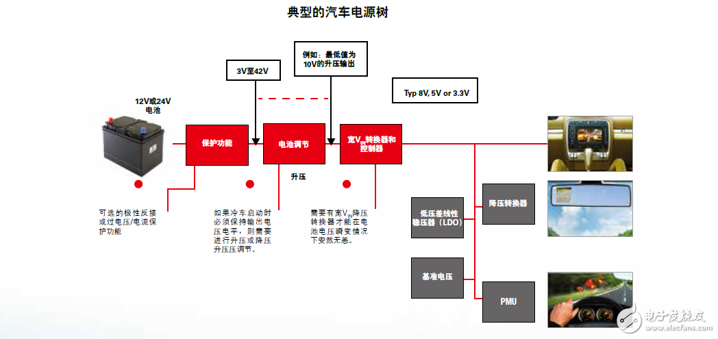 汽车宽带直流/DC新兴电力解决方案