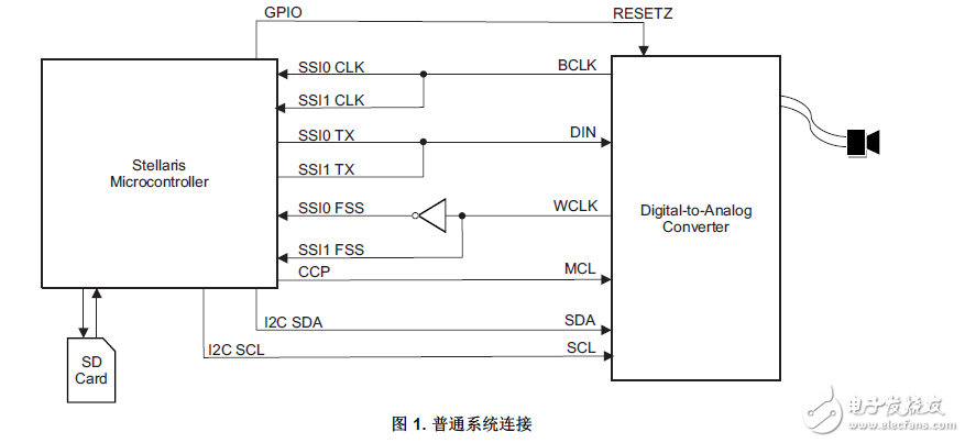 双SPI仿真I2S在StellarisLM4FMCU上实现