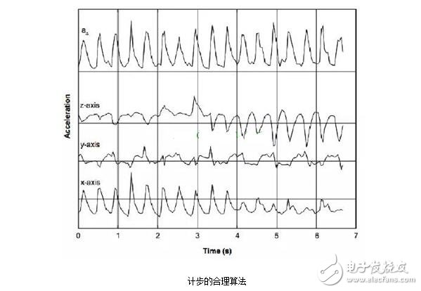 加速度传感器的分类、工作原理与内部结构