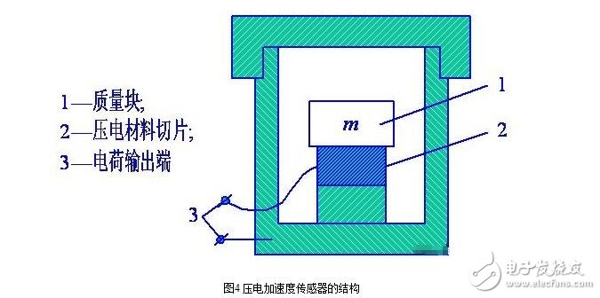 加速度传感器的分类、工作原理与内部结构