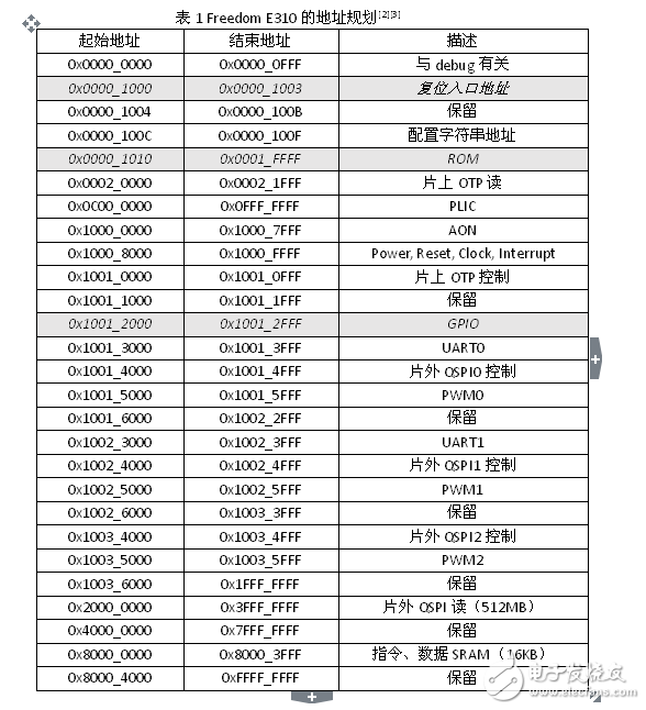 基于DE2的开源片上系统Freedom E310移植