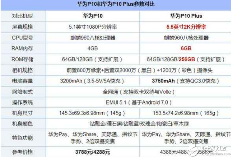 iPhone6S Plus、华为P10对比评测:iPhone6S Plus、华为P10买那个好?iPhone6S Plus“暴跌”至比华为P10还便宜几百,好纠结