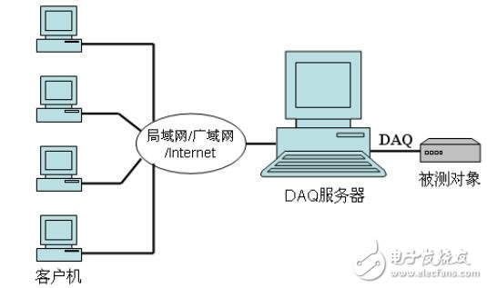 LabVIEW与收据采集，虚拟仪器简介