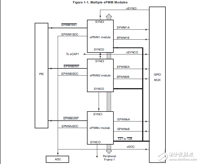 tms320x280x2801x2804x增强脉冲脉宽调制器（EPWM）模块