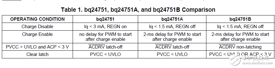 bq24751x装置的比较