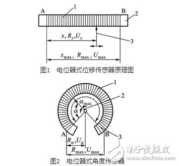 　由于测量领域的不同，电位器结构及材料选择有所不同。但是其基本结构是相近的。电位器通常都是由骨架、电阻元件及活动电刷组成。常用的线绕式电位器的电阻元件由金属电阻丝绕成。