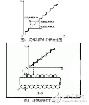 　由于测量领域的不同，电位器结构及材料选择有所不同。但是其基本结构是相近的。电位器通常都是由骨架、电阻元件及活动电刷组成。常用的线绕式电位器的电阻元件由金属电阻丝绕成。