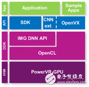 在PowerVR GPU上使用卷积神经网络进行物体识别