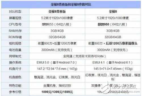 华为荣耀8和荣耀8青春版有什么区别?华为荣耀8和荣耀8青春版对比评测