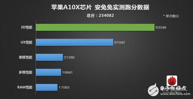 10.5英寸iPad Pro的A10X处理器跑分夸张 A11处理器将虐爆骁龙835