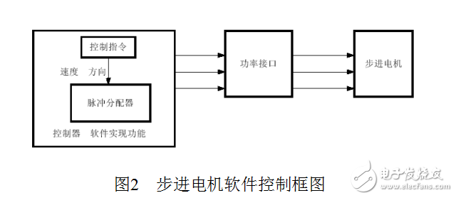 步进电机转速控制系统实验