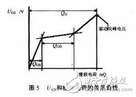 MOS管的驱动对其工作效果起着决定性的作用。设计师既要考虑减少开关损耗，又要求驱动波形较好即振荡小、过冲小、EMI小。这两方面往往是互相矛盾的，需要寻求一个平衡点，即驱动电路的优化设计。驱动电路的优化设计包含两部分内容：一是最优的驱动电流、电压的波形；二是最优的驱动电压、电流的大小。在进行驱动电路优化设计之前，必须先清楚MOS管的模型、MOS管的开关过程、MOS管的栅极电荷以及MOS管的输入输出电容、跨接电容、等效电容等参数对驱动的影响。