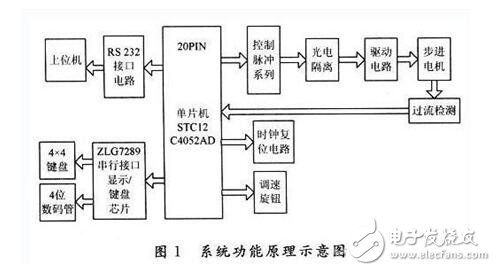 单片机控制步进电机设计及失步原因分析，51单片机驱动步进电机的方法