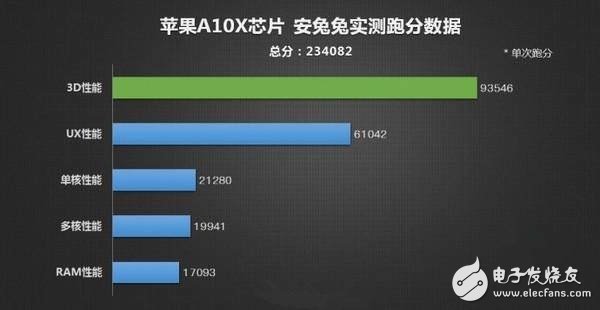 苹果最新消息：直播打赏分三成 苹果A10X秒杀骁龙835