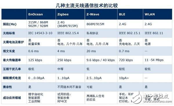 IoT时代，让你看清这些无线传输威廉希尔官方网站
