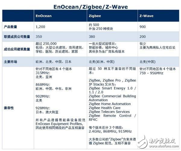 IoT时代，让你看清这些无线传输威廉希尔官方网站
