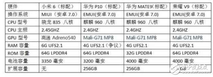 华为P10、华为Mate9、荣耀V9、小米6对比评测：华为P10、华为Mate9、荣耀V9、小米6怎么样？谁最值得入手？