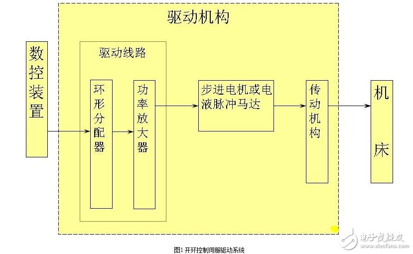 步进电机开环伺服系统解析，开环步进伺服系统的工作原理