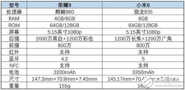 生死冤家荣耀9和小米6哪个好？雷布斯感到压力了吗？