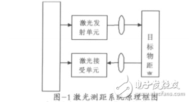 基于单片机的激光测距系统设计