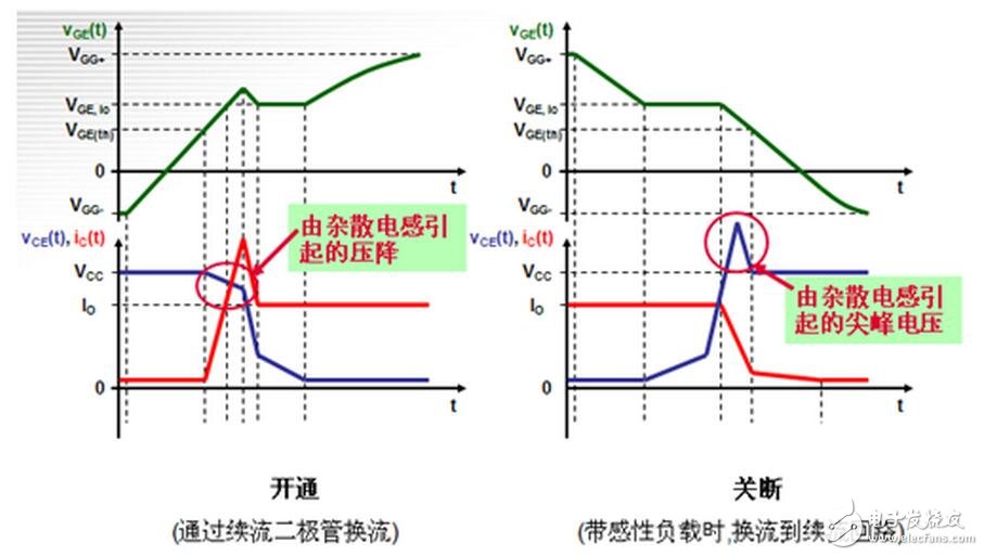 电感普遍存在与导电的导体。通常叠层母线（BUSBAR）的物理尺寸是由系统决定的，元器件的位置是由BUSBAR的结构决定的。为了尽量减少电感的影响，而又不会对系统整体装配有大的影响，可以通过缩短导体与导体之间隔开的间距来实现。在系统或者部件允许范围内，导体也应该设计成尽可能的宽。