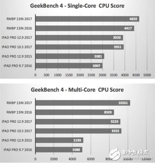 苹果证实10.5英寸能替代PC：跑分曝光超越部分微软MacBook Pro