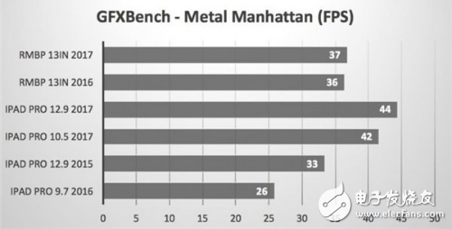 苹果证实10.5英寸能替代PC：跑分曝光超越部分微软MacBook Pro