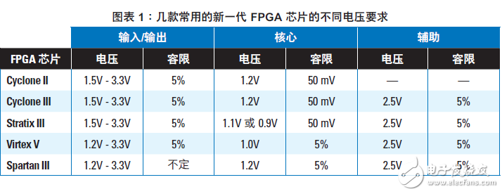 为新一代FPGA芯片设计供电系统时必须考虑的因素