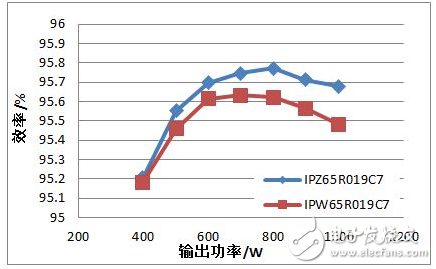 最新推出的TO247 4引脚封装MOSFET切换时间，比传统的TO247封装短。得益于开关损耗降低，最新推出的TO247 4引脚封装MOSFET实现了更高效率，如图5所示。在输入电压为110 Vac的满负荷试验条件下，相比于传统的TO247封装的试验结果，最新推出的TO247 4引脚封装MOSFET的效率提高了0.2%。在高电压情况下，即当输入电压为220 Vac时，也实现了与之一致的效率提升。