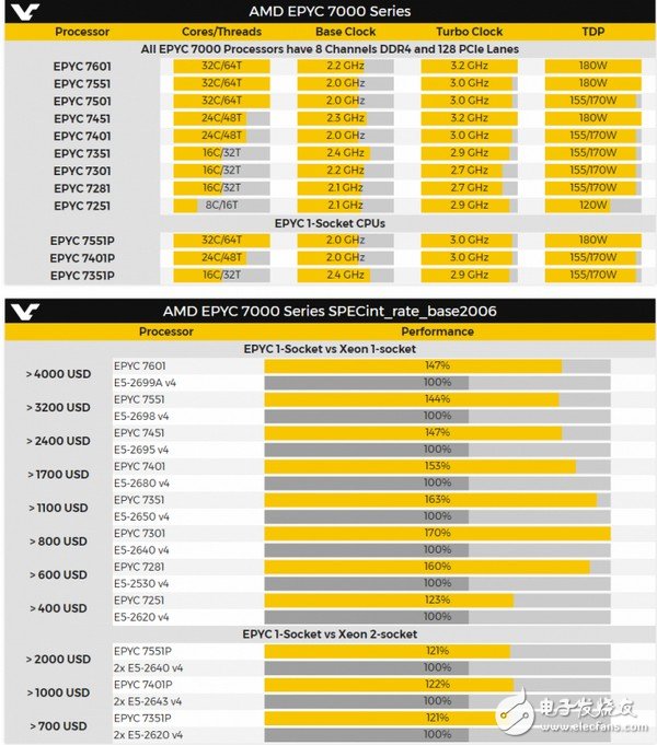 碾压Intel：AMD 多款EPYC服务器处理器参数性能曝光