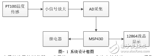 温控程序最终版实验报告