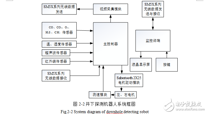 井下探测机器人控制系统设计