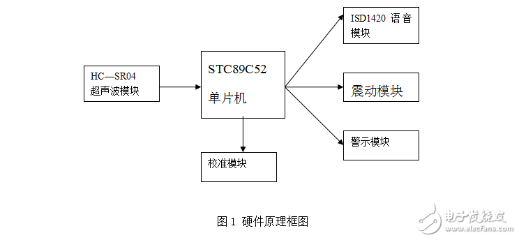 单片机导盲杖两路超声波测距报警设计