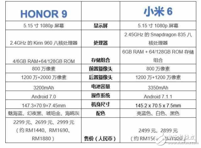 华为荣耀9和小米6哪个更好?华为荣耀9和小米6区别对比